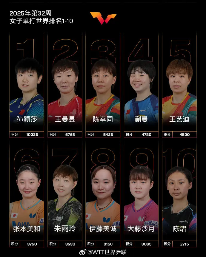 和排名第六, 张本美和称, 却有效